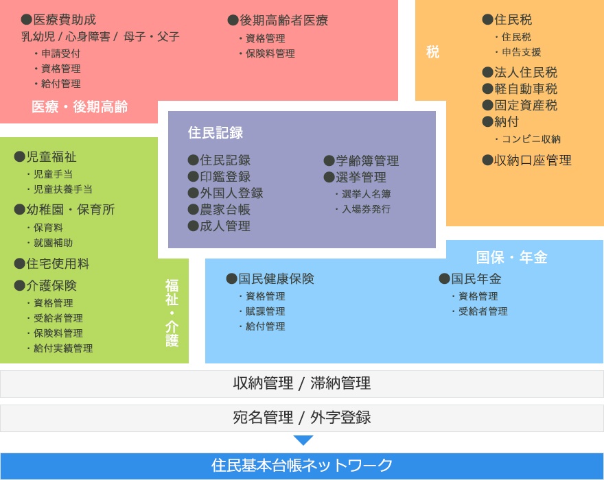 住民情報システム共通基盤