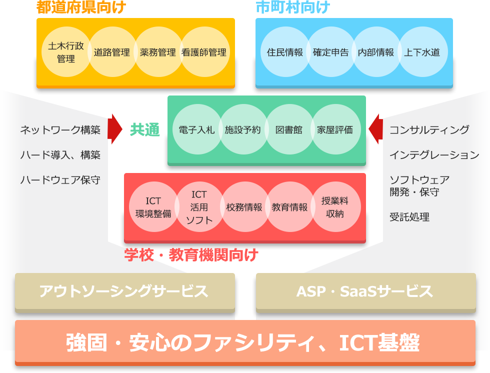 官公庁・自治体ソリューション