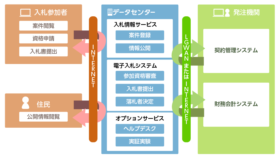 電子入札システムイメージ