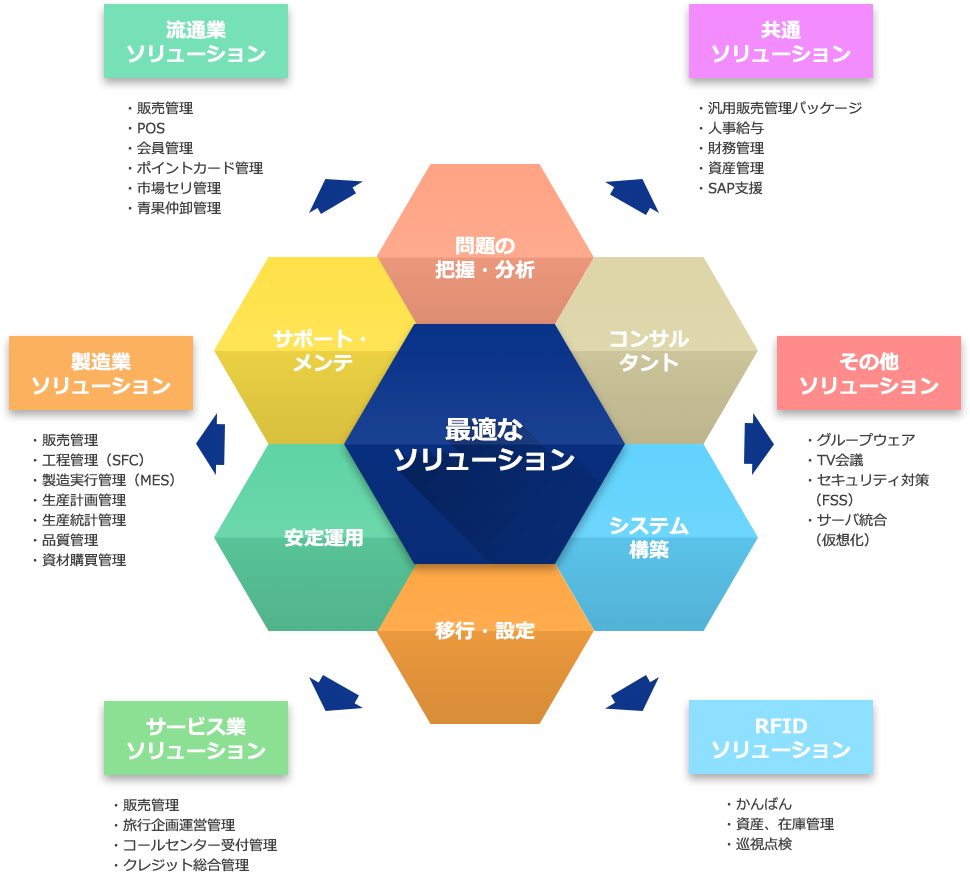 民間ソリューション