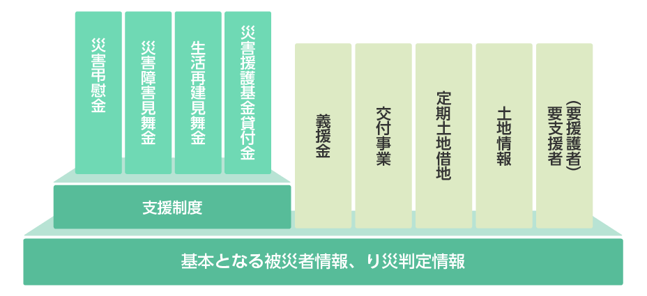 被災者支援システムイメージ