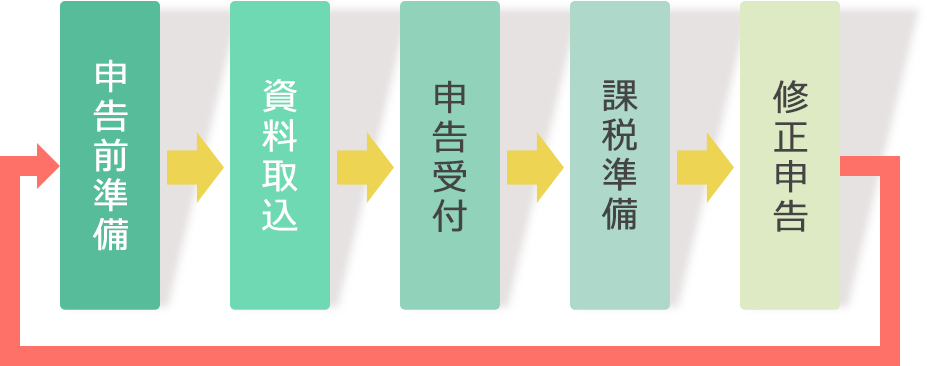 確定申告支援システムフローイメージ