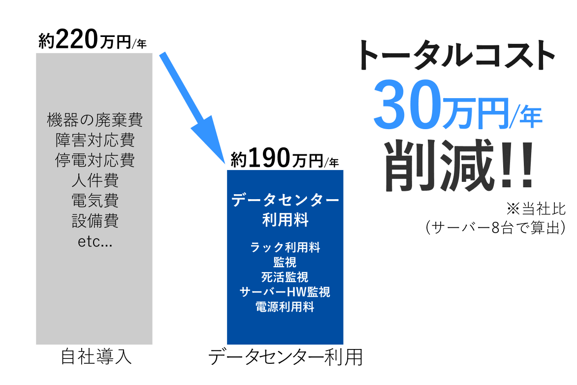 トータルコスト30万円削減