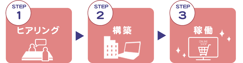 導入までの流れ(STEP1-2-3)