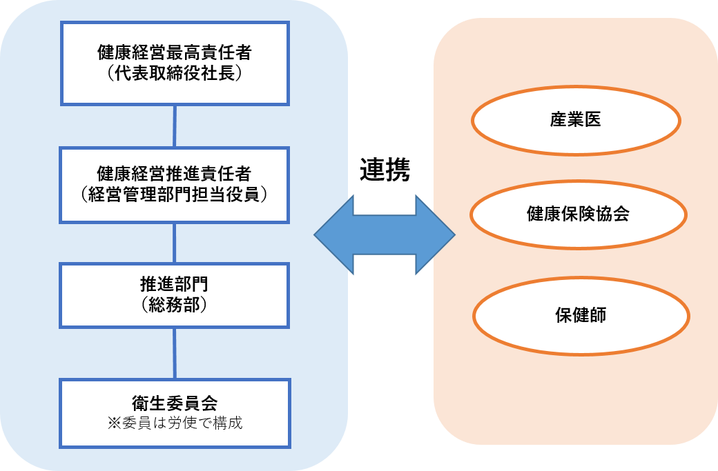 推進体制