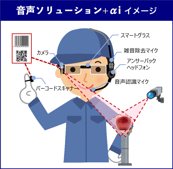 音声ソリューション＋αiイメージ図