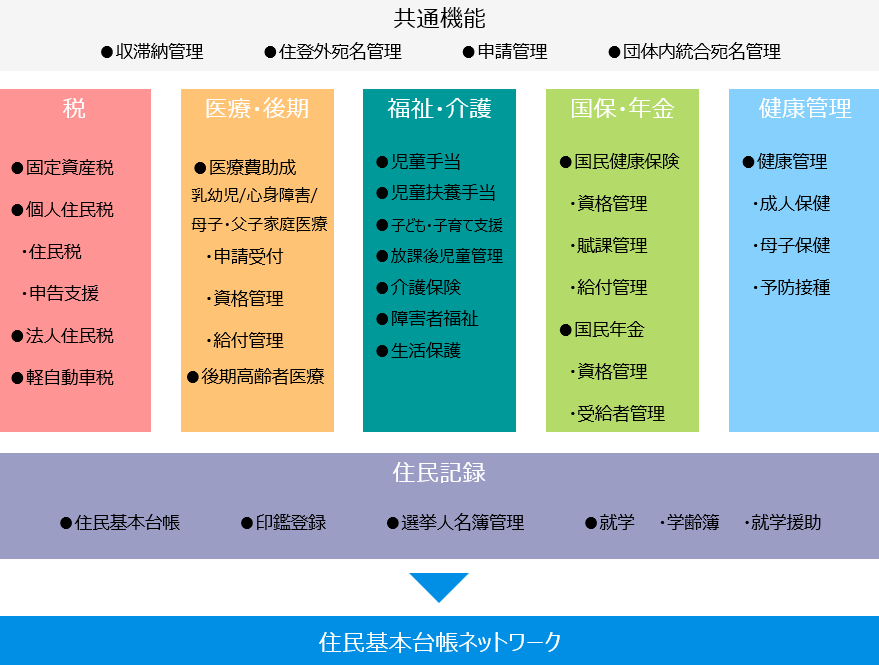 住民情報システム